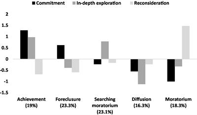 Parental identity formation in mothers is linked to borderline and depressive symptoms: A person-centered analyses